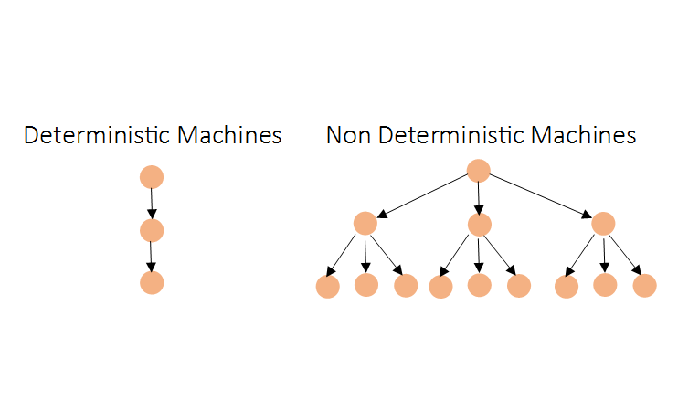 Deterministic and Non Deterministic Machines